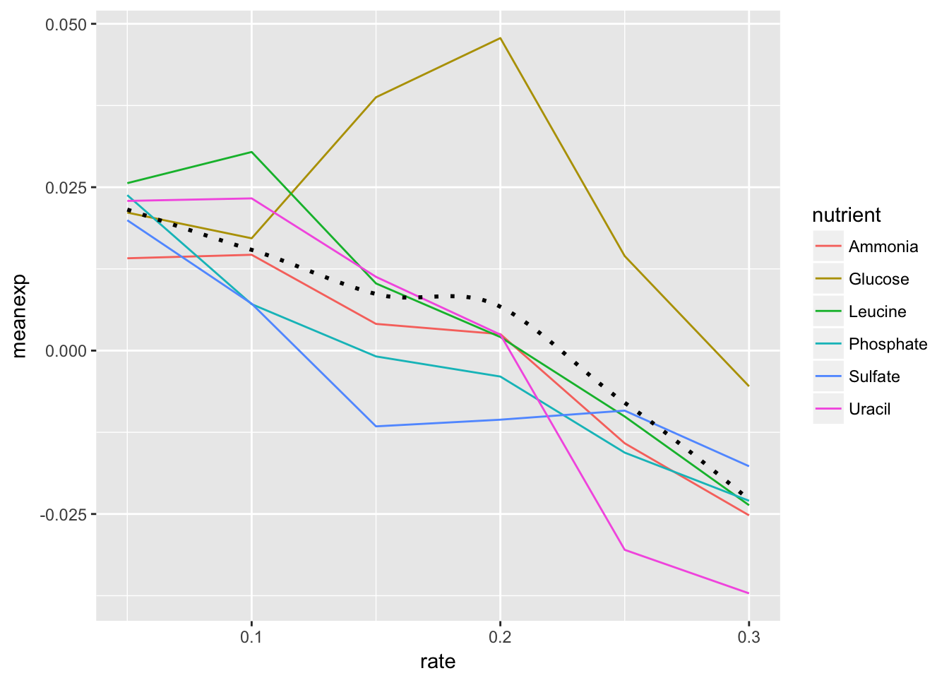 data visualization of homework